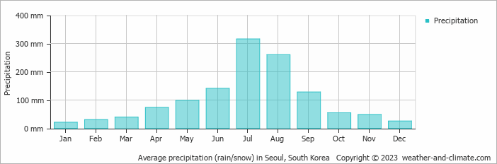 Average precipitation (rain/snow) in Seoul, South Korea   Copyright © 2022  weather-and-climate.com  