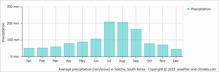 Average monthly rainfall, snow, precipitation in Sokcho, 
