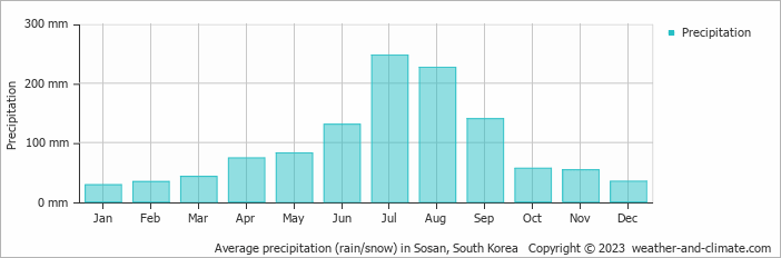 Average monthly rainfall, snow, precipitation in Sosan, South Korea