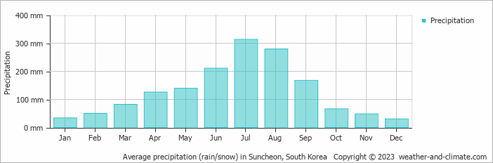 Average monthly rainfall, snow, precipitation in Suncheon, South Korea