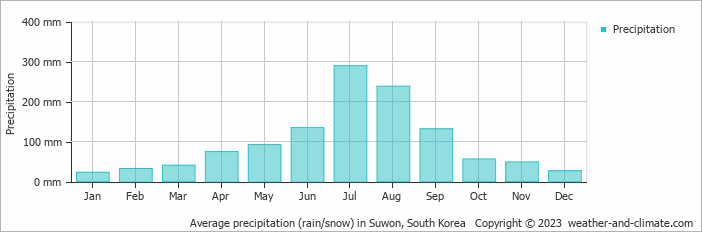 Average monthly rainfall, snow, precipitation in Suwon, South Korea