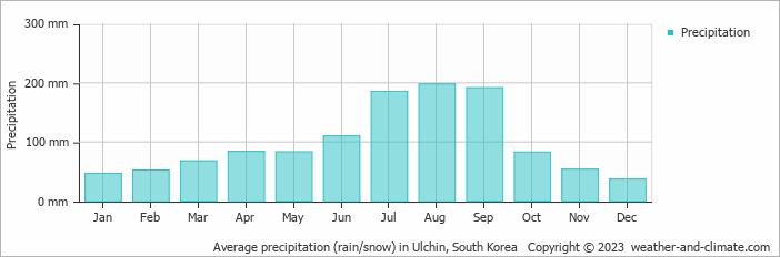 Average monthly rainfall, snow, precipitation in Ulchin, 