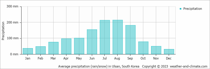 Average monthly rainfall, snow, precipitation in Ulsan, South Korea