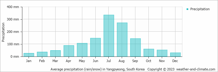 Average precipitation (rain/snow) in Yangpyeong, South Korea   Copyright © 2023  weather-and-climate.com  