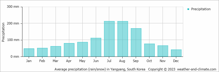 Average monthly rainfall, snow, precipitation in Yangyang, South Korea