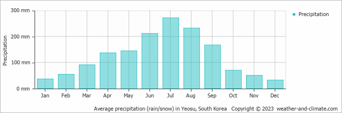 Average monthly rainfall, snow, precipitation in Yeosu, South Korea