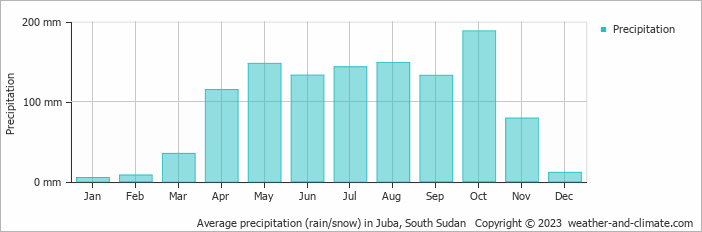 Average monthly rainfall, snow, precipitation in Juba, 