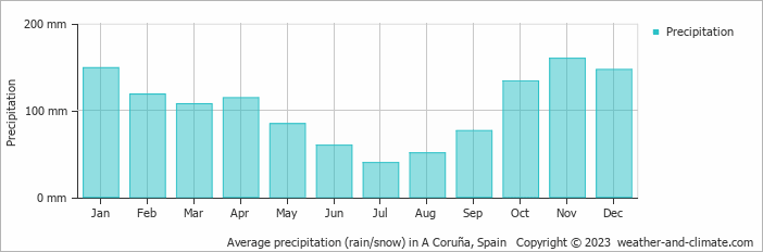 Average monthly rainfall, snow, precipitation in A Coruña, Spain
