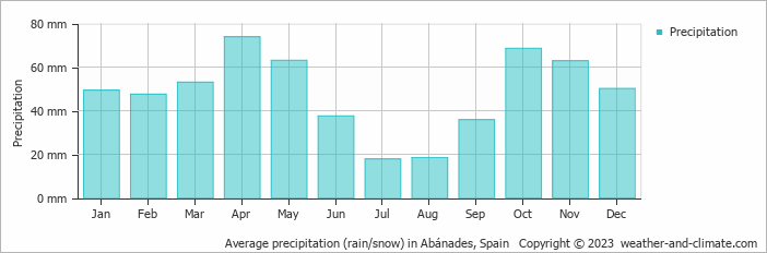 Average monthly rainfall, snow, precipitation in Abánades, Spain