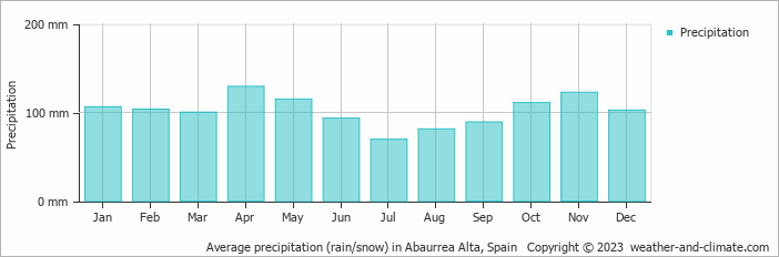 Average monthly rainfall, snow, precipitation in Abaurrea Alta, 