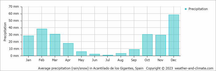 Average monthly rainfall, snow, precipitation in Acantilado de los Gigantes, Spain