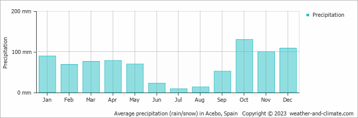 Average monthly rainfall, snow, precipitation in Acebo, 