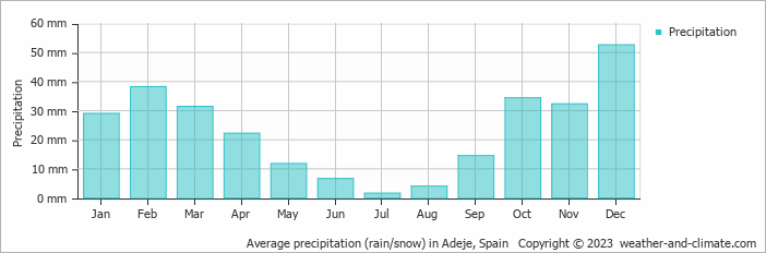 Average monthly rainfall, snow, precipitation in Adeje, Spain