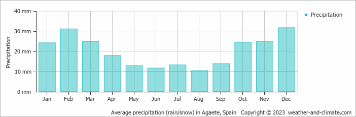 Average monthly rainfall, snow, precipitation in Agaete, Spain
