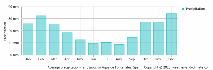 Average monthly rainfall, snow, precipitation in Agua de Fontanales, Spain