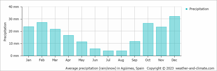 Average monthly rainfall, snow, precipitation in Agüimes, Spain