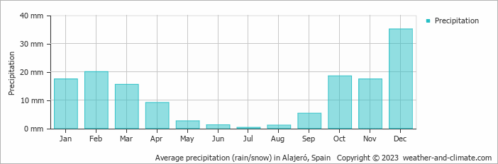 Average monthly rainfall, snow, precipitation in Alajeró, Spain