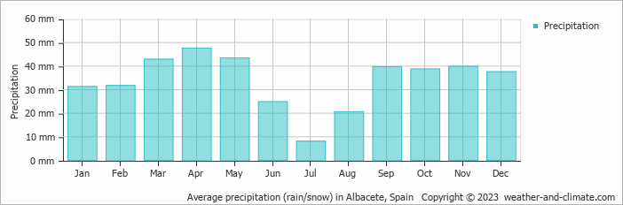 Average monthly rainfall, snow, precipitation in Albacete, 
