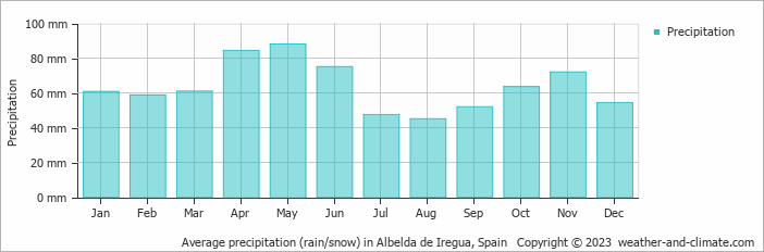 Average monthly rainfall, snow, precipitation in Albelda de Iregua, Spain