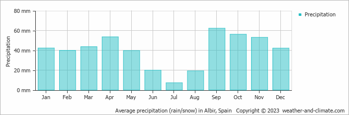 Average monthly rainfall, snow, precipitation in Albir, Spain