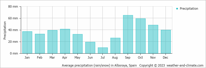 Average monthly rainfall, snow, precipitation in Alboraya, Spain