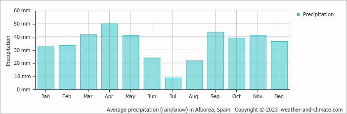 Average monthly rainfall, snow, precipitation in Alborea, Spain