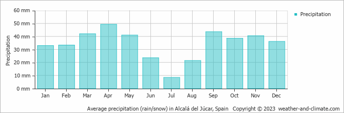 Average monthly rainfall, snow, precipitation in Alcalá del Júcar, Spain