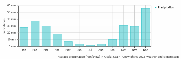 Average monthly rainfall, snow, precipitation in Alcalá, Spain