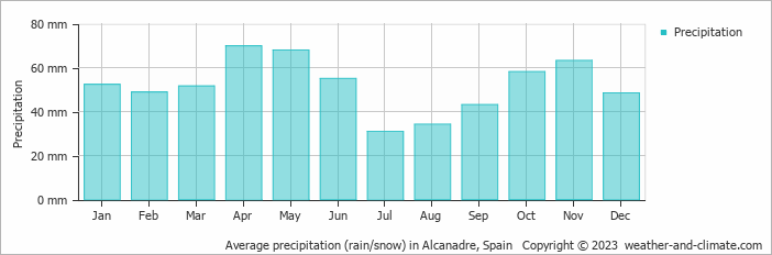 Average monthly rainfall, snow, precipitation in Alcanadre, 