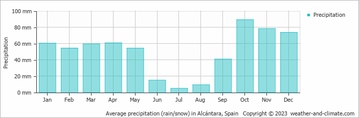 Average monthly rainfall, snow, precipitation in Alcántara, Spain