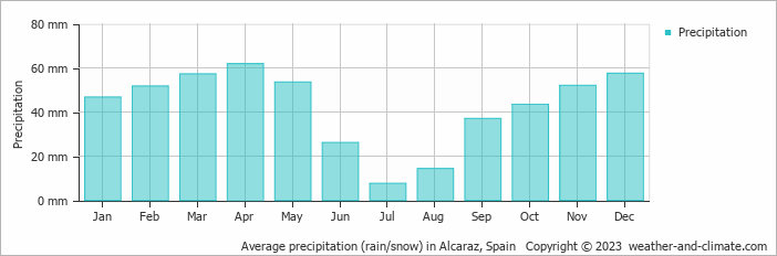 Average monthly rainfall, snow, precipitation in Alcaraz, Spain