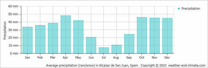 Average monthly rainfall, snow, precipitation in Alcazar de San Juan, 