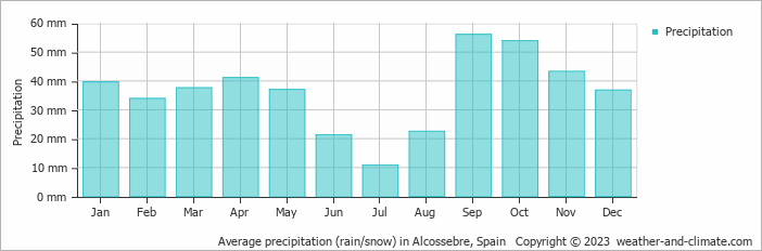 Average monthly rainfall, snow, precipitation in Alcossebre, Spain