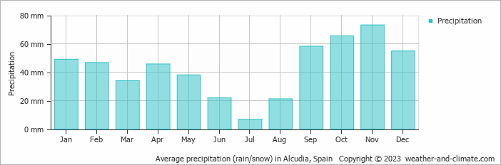 Average monthly rainfall, snow, precipitation in Alcudia, Spain
