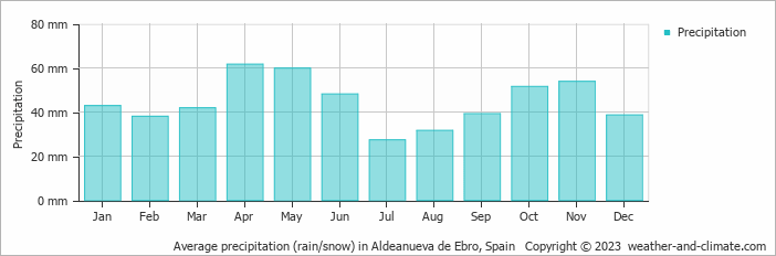 Average monthly rainfall, snow, precipitation in Aldeanueva de Ebro, Spain