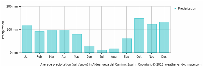 Average monthly rainfall, snow, precipitation in Aldeanueva del Camino, 