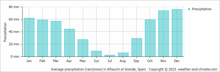 Average monthly rainfall, snow, precipitation in Alhaurín el Grande, Spain