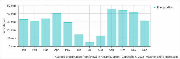 Average monthly rainfall, snow, precipitation in Alicante, Spain