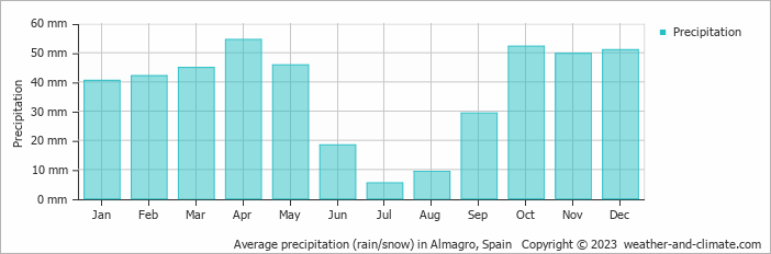 Average monthly rainfall, snow, precipitation in Almagro, Spain