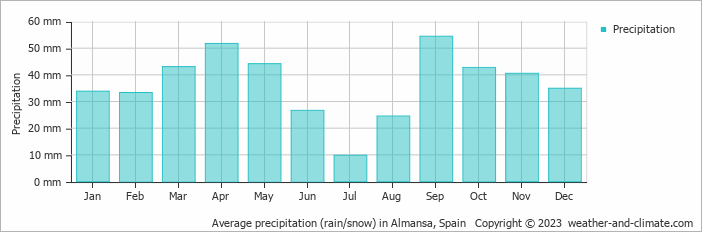 Average monthly rainfall, snow, precipitation in Almansa, 
