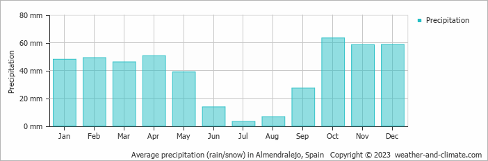 Average monthly rainfall, snow, precipitation in Almendralejo, 