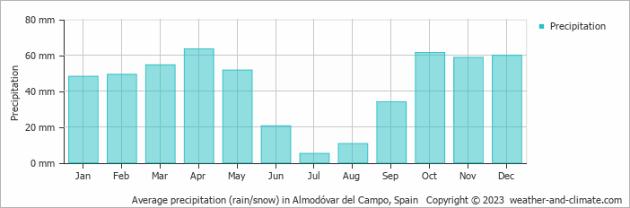 Average monthly rainfall, snow, precipitation in Almodóvar del Campo, Spain