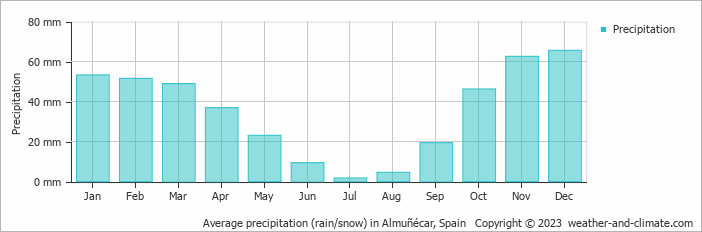 Average monthly rainfall, snow, precipitation in Almuñécar, Spain