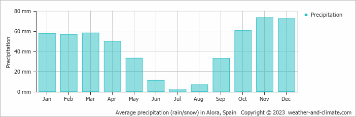 Average monthly rainfall, snow, precipitation in Alora, Spain