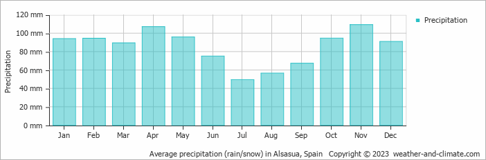 Average monthly rainfall, snow, precipitation in Alsasua, Spain