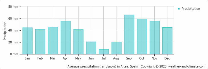Average monthly rainfall, snow, precipitation in Altea, Spain
