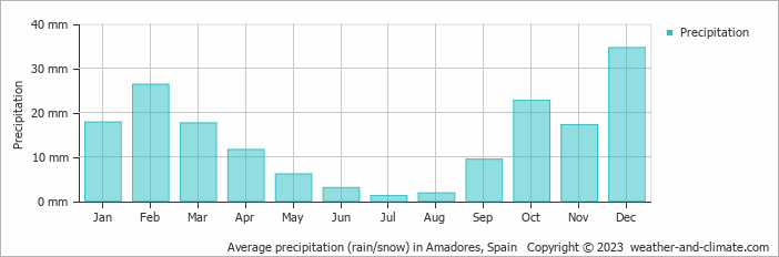 Average monthly rainfall, snow, precipitation in Amadores, 