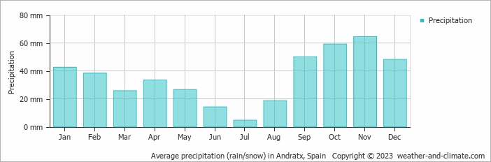 Average monthly rainfall, snow, precipitation in Andratx, Spain
