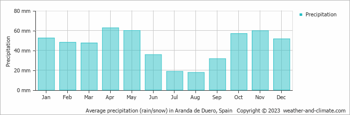 Average monthly rainfall, snow, precipitation in Aranda de Duero, Spain