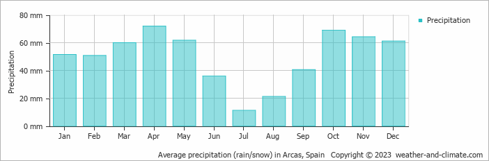 Average monthly rainfall, snow, precipitation in Arcas, Spain